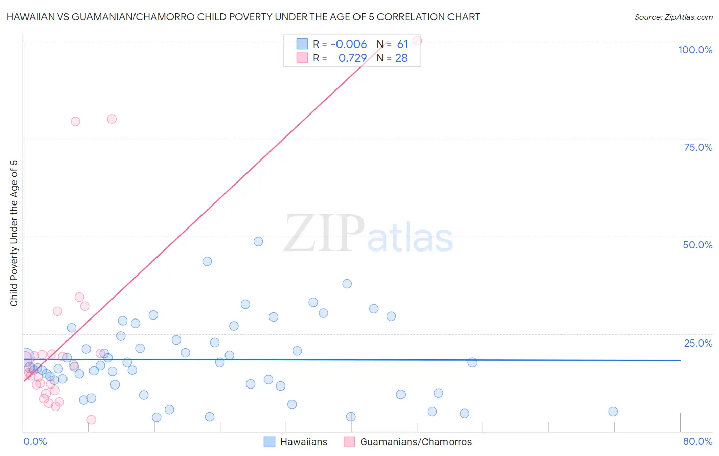 Hawaiian vs Guamanian/Chamorro Child Poverty Under the Age of 5