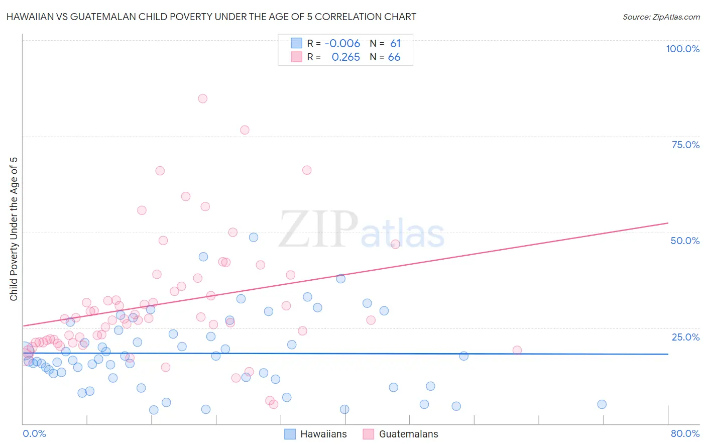 Hawaiian vs Guatemalan Child Poverty Under the Age of 5