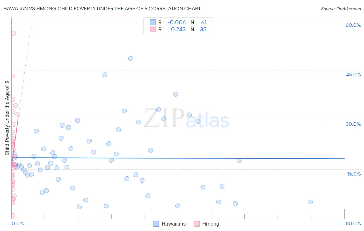 Hawaiian vs Hmong Child Poverty Under the Age of 5