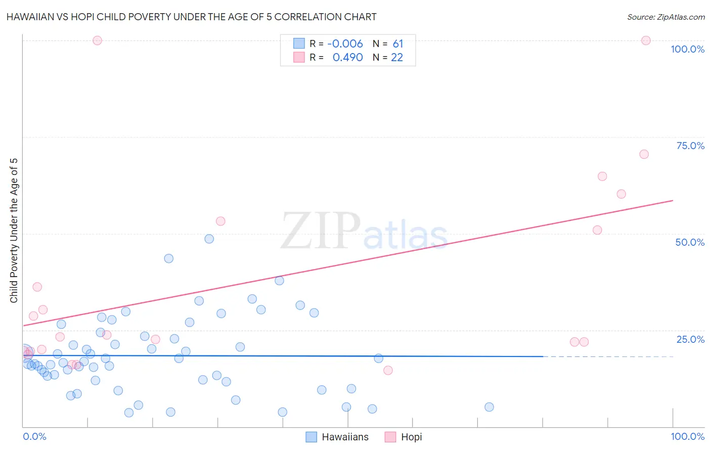 Hawaiian vs Hopi Child Poverty Under the Age of 5