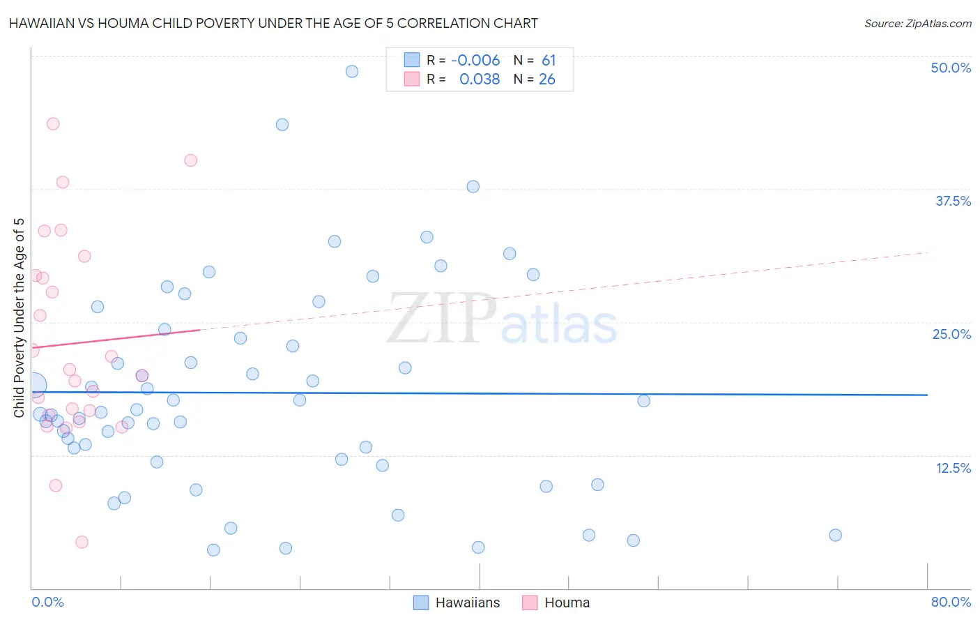 Hawaiian vs Houma Child Poverty Under the Age of 5