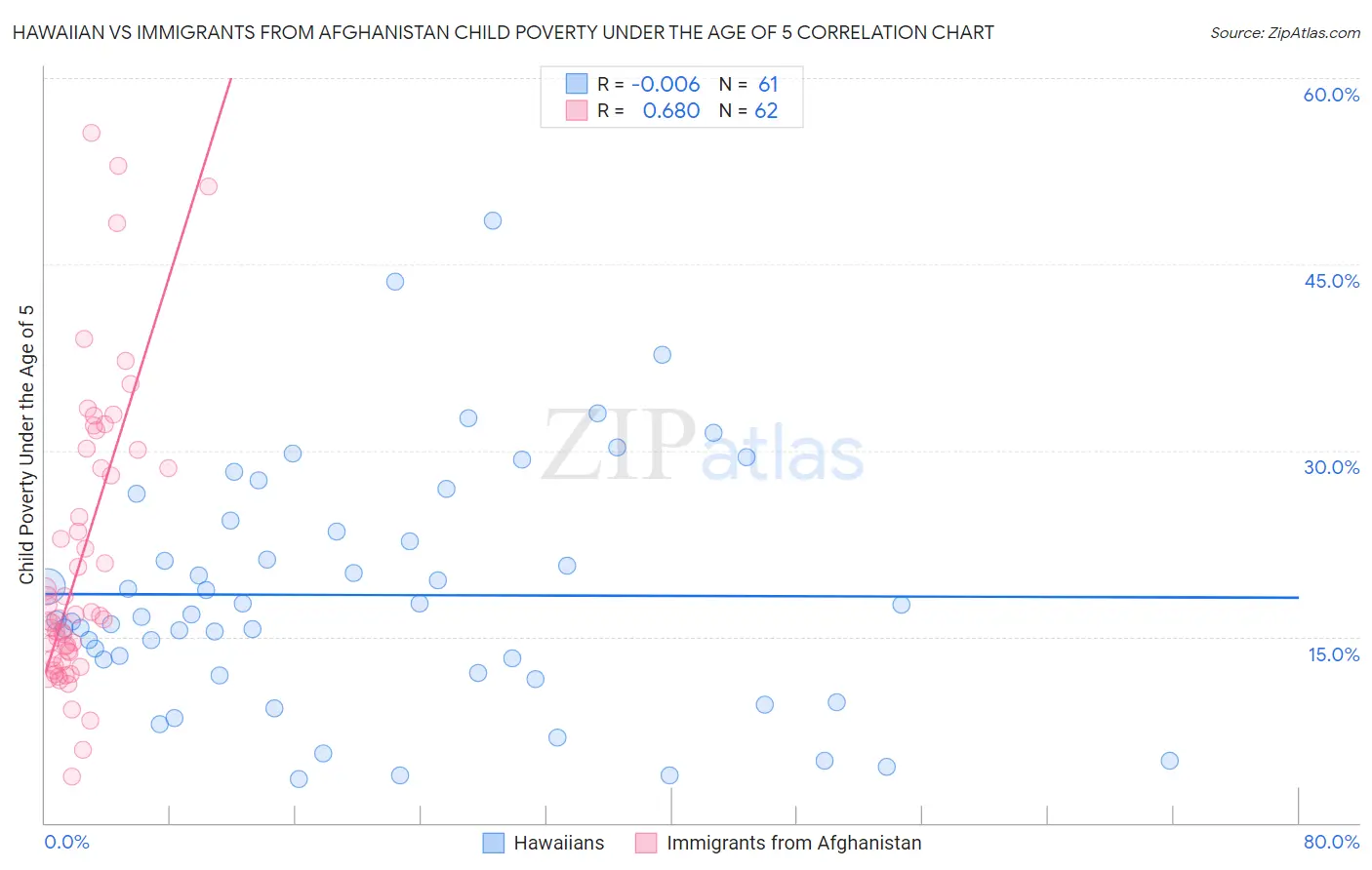 Hawaiian vs Immigrants from Afghanistan Child Poverty Under the Age of 5