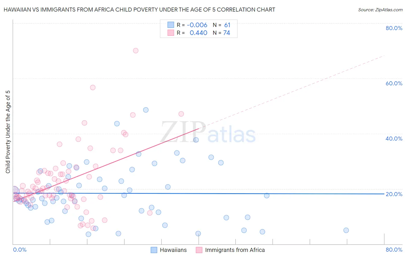 Hawaiian vs Immigrants from Africa Child Poverty Under the Age of 5