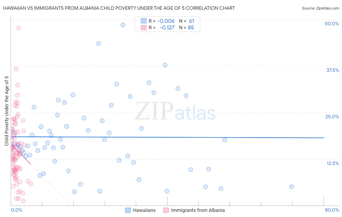 Hawaiian vs Immigrants from Albania Child Poverty Under the Age of 5