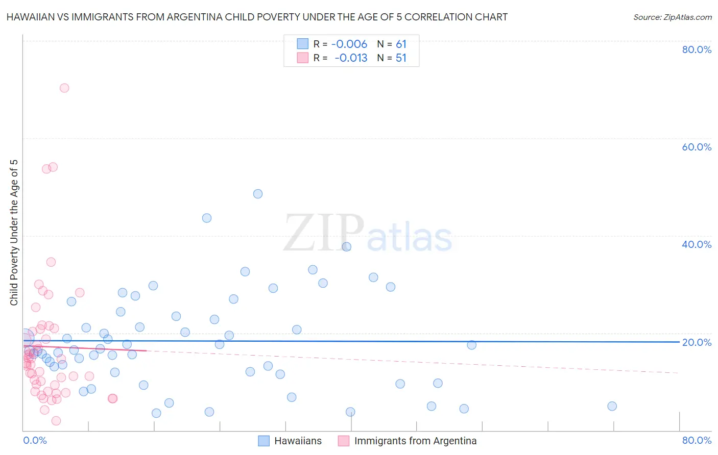 Hawaiian vs Immigrants from Argentina Child Poverty Under the Age of 5