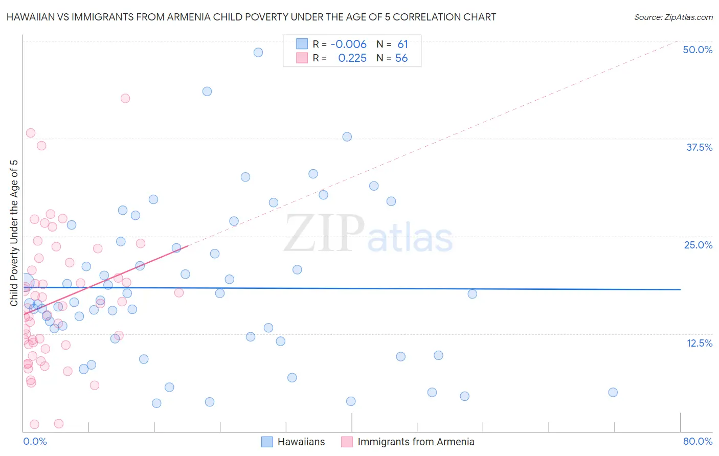 Hawaiian vs Immigrants from Armenia Child Poverty Under the Age of 5