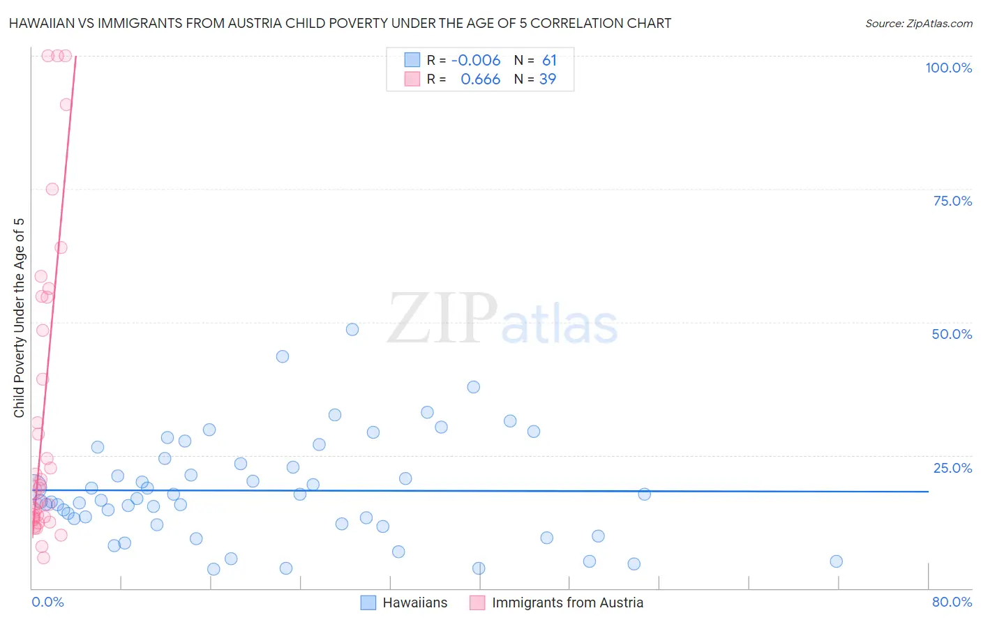 Hawaiian vs Immigrants from Austria Child Poverty Under the Age of 5
