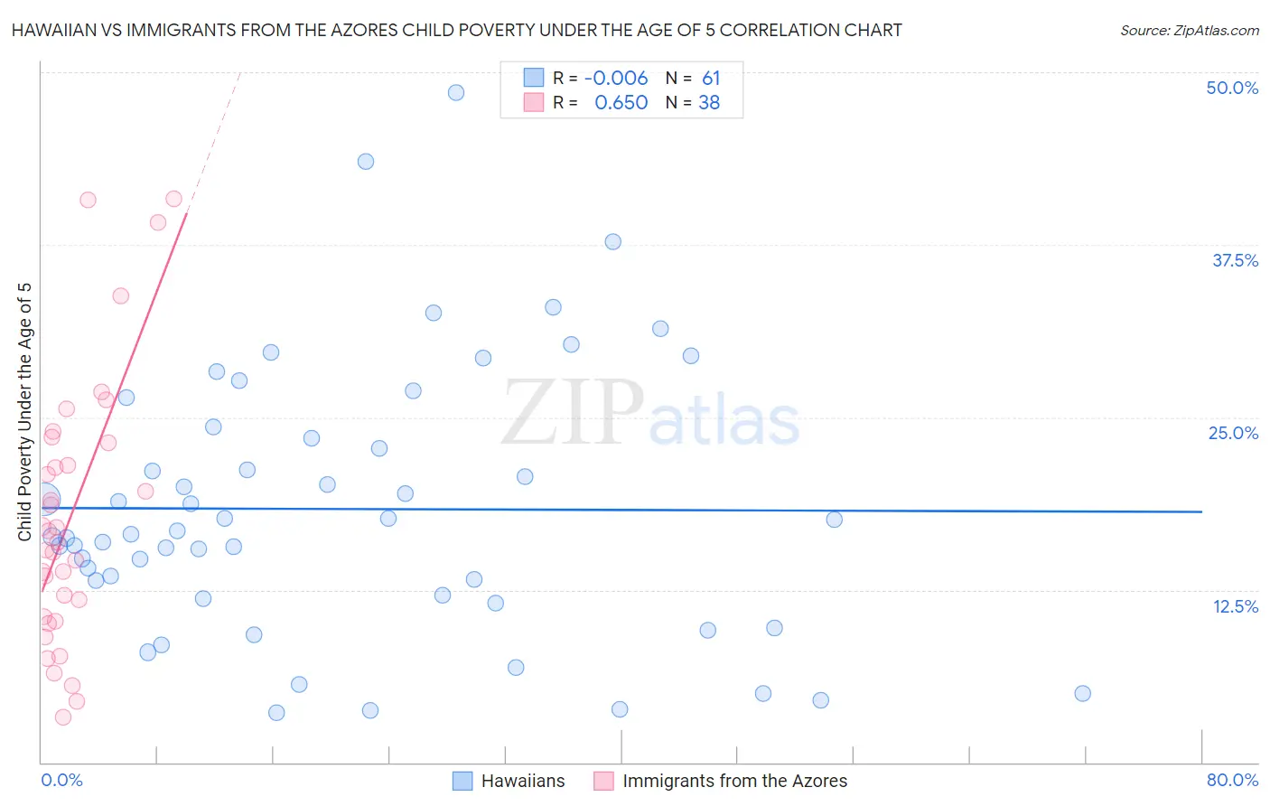 Hawaiian vs Immigrants from the Azores Child Poverty Under the Age of 5