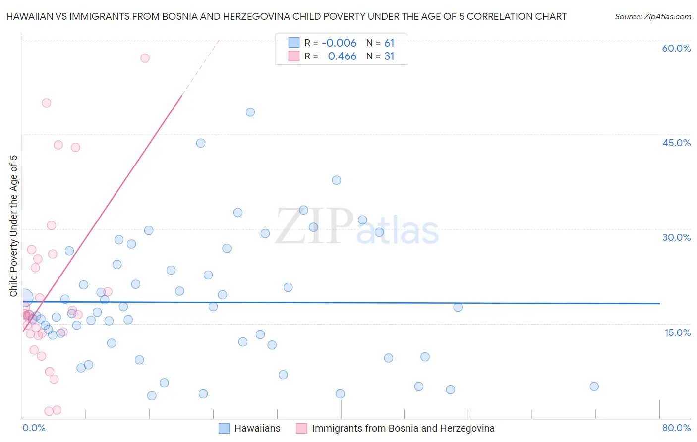 Hawaiian vs Immigrants from Bosnia and Herzegovina Child Poverty Under the Age of 5