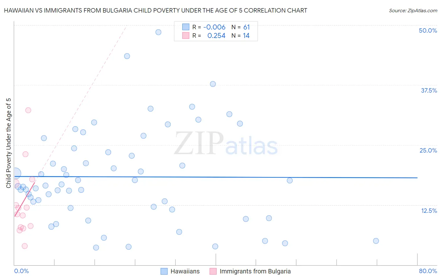 Hawaiian vs Immigrants from Bulgaria Child Poverty Under the Age of 5