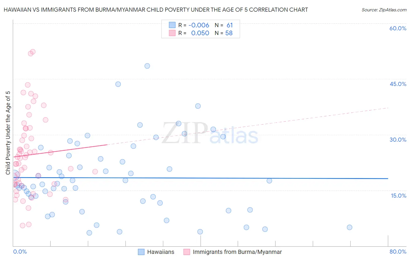 Hawaiian vs Immigrants from Burma/Myanmar Child Poverty Under the Age of 5