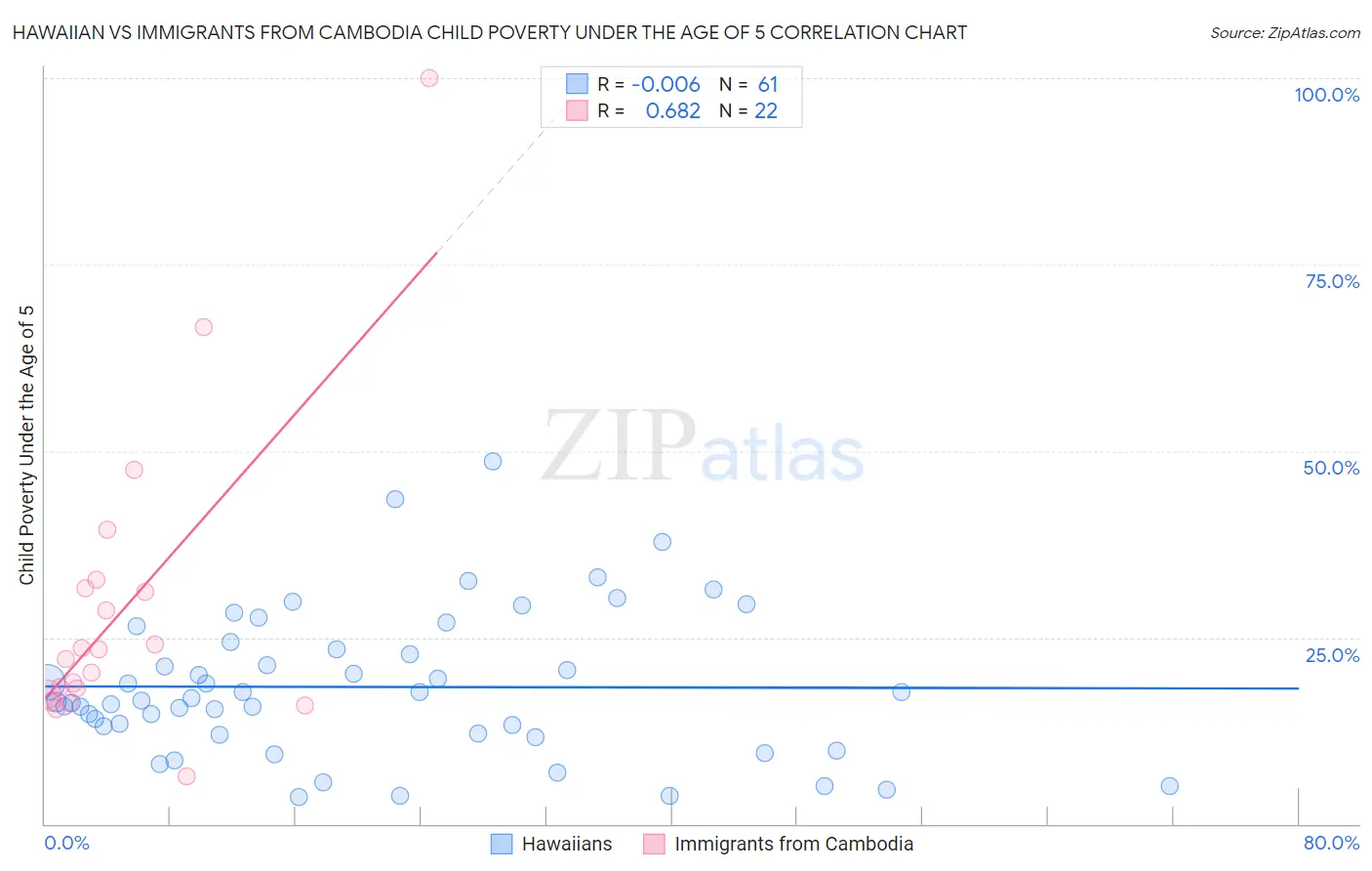 Hawaiian vs Immigrants from Cambodia Child Poverty Under the Age of 5