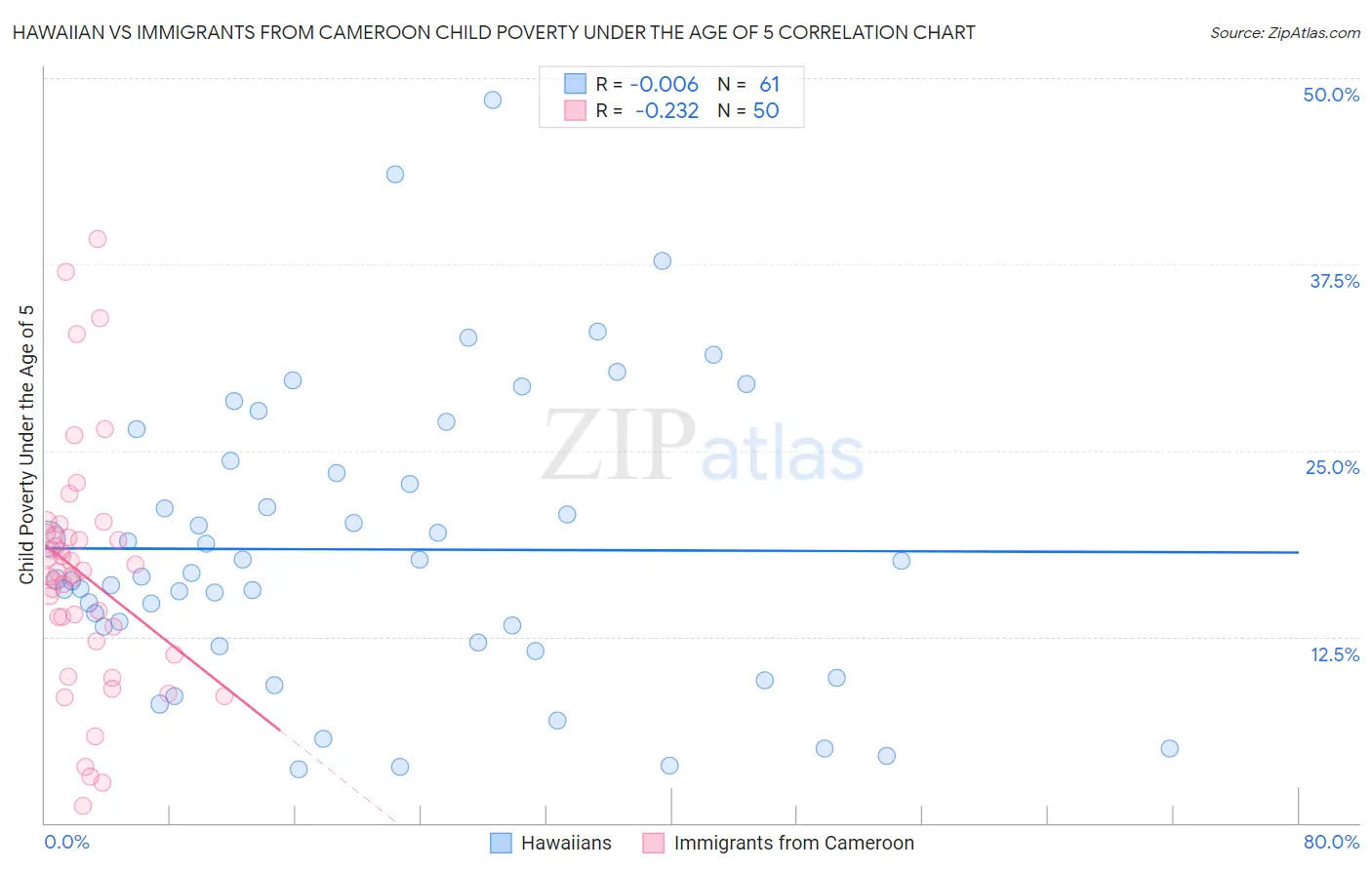 Hawaiian vs Immigrants from Cameroon Child Poverty Under the Age of 5