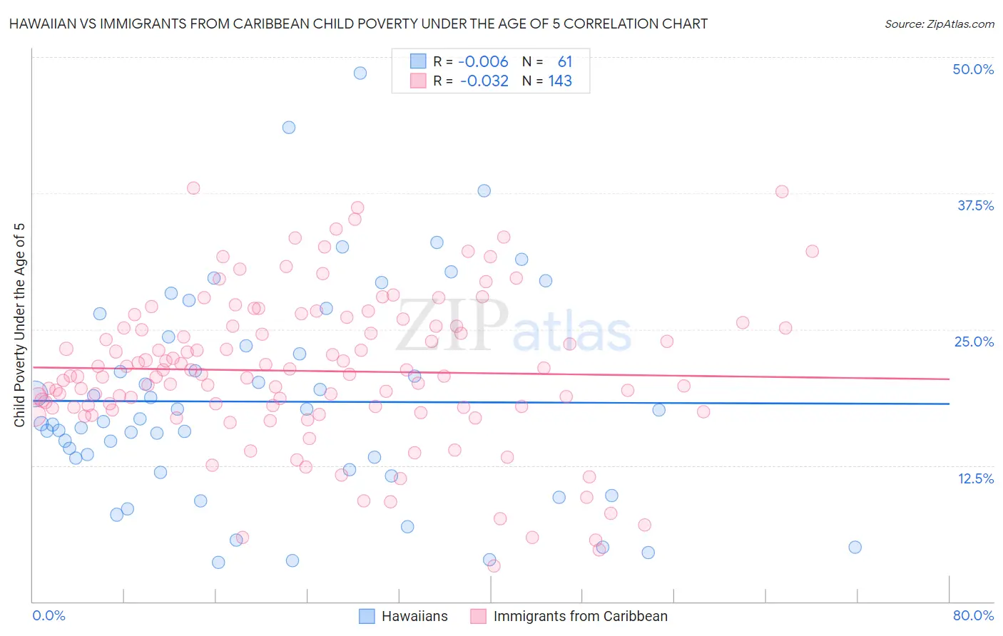 Hawaiian vs Immigrants from Caribbean Child Poverty Under the Age of 5