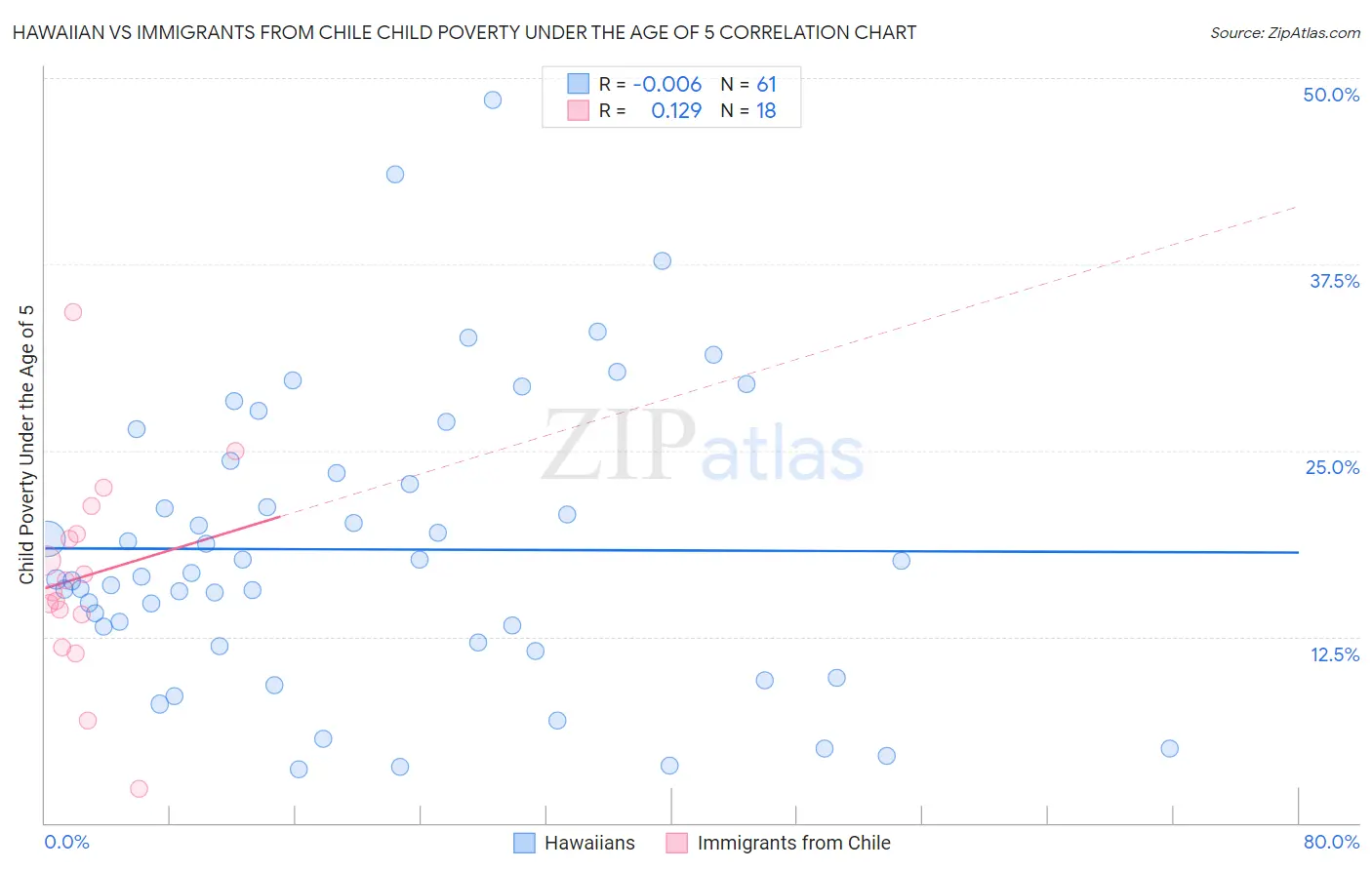 Hawaiian vs Immigrants from Chile Child Poverty Under the Age of 5