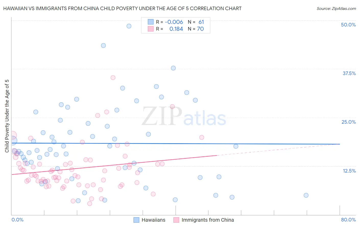 Hawaiian vs Immigrants from China Child Poverty Under the Age of 5