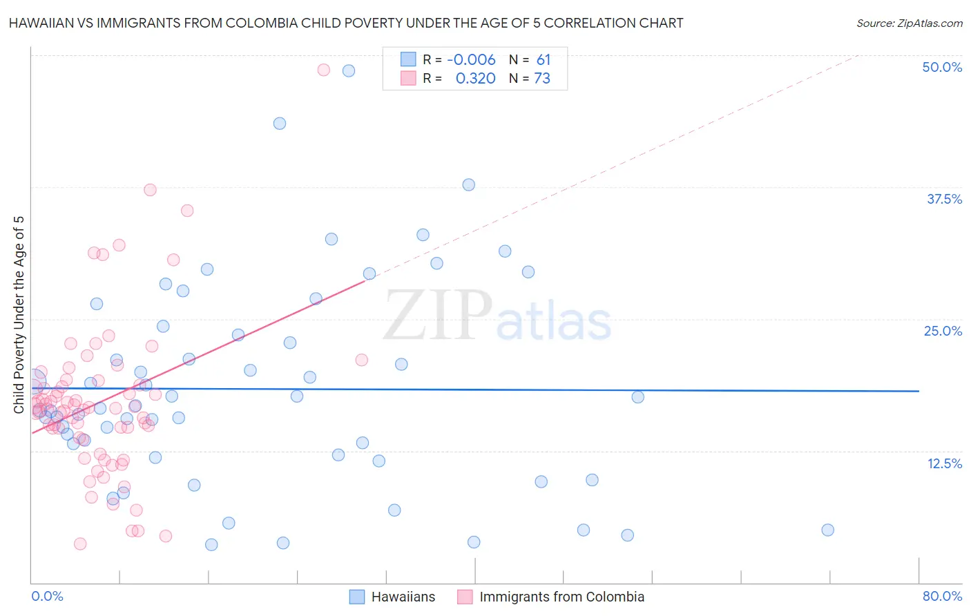 Hawaiian vs Immigrants from Colombia Child Poverty Under the Age of 5
