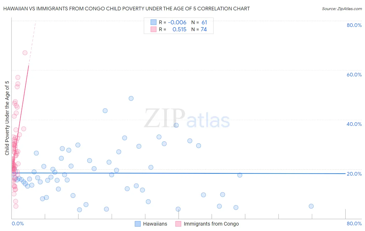 Hawaiian vs Immigrants from Congo Child Poverty Under the Age of 5