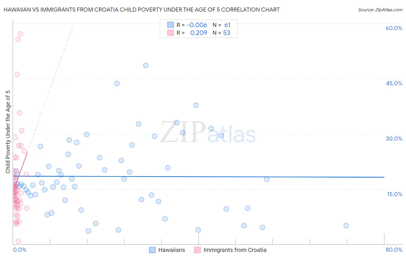 Hawaiian vs Immigrants from Croatia Child Poverty Under the Age of 5