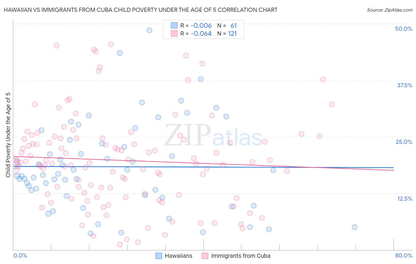 Hawaiian vs Immigrants from Cuba Child Poverty Under the Age of 5