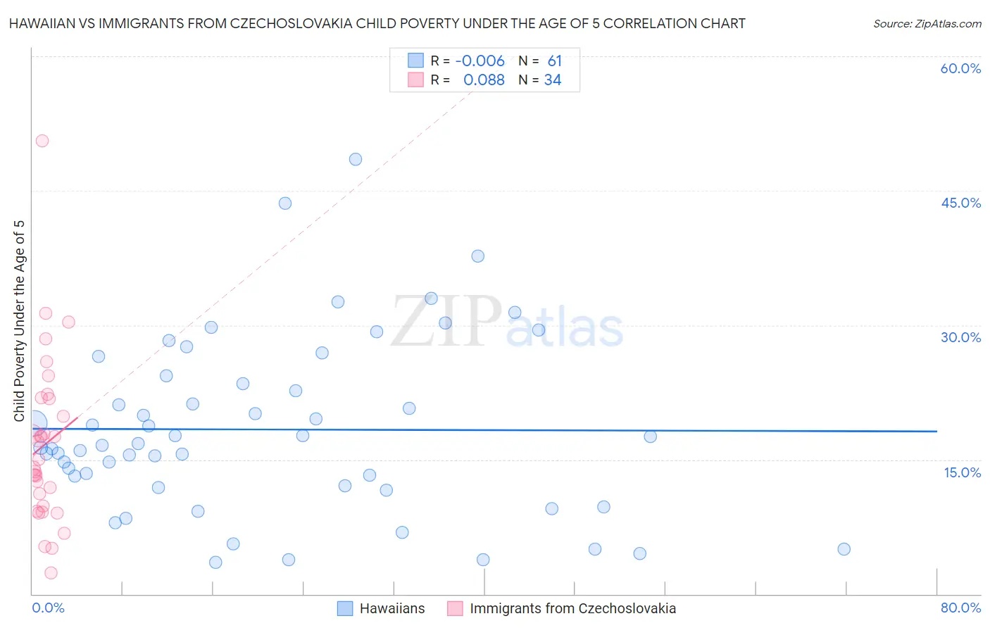 Hawaiian vs Immigrants from Czechoslovakia Child Poverty Under the Age of 5