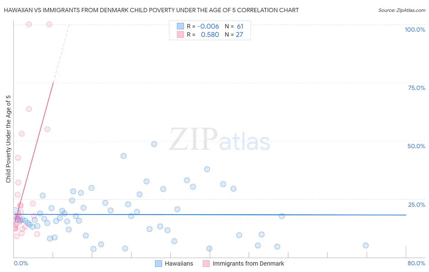 Hawaiian vs Immigrants from Denmark Child Poverty Under the Age of 5