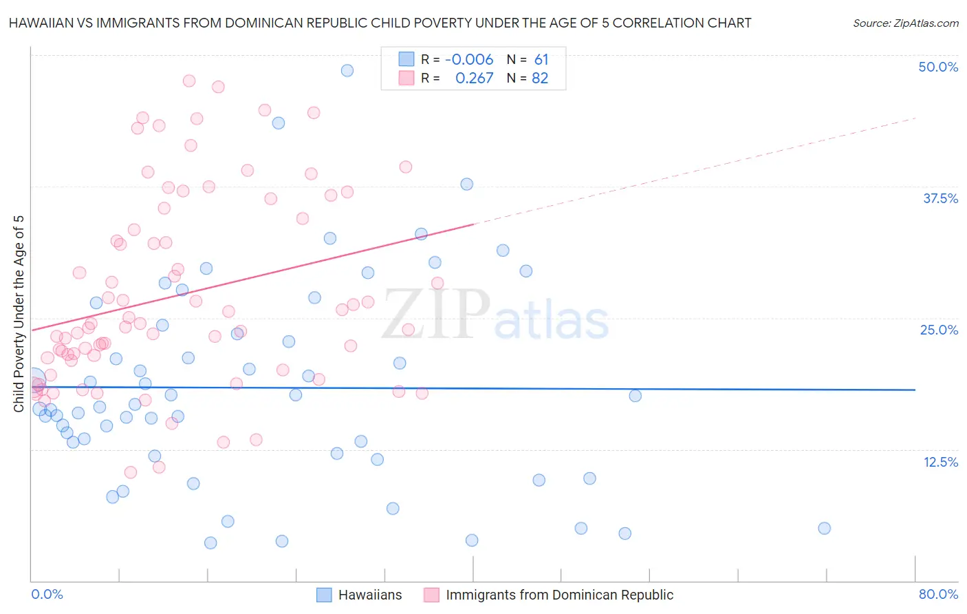 Hawaiian vs Immigrants from Dominican Republic Child Poverty Under the Age of 5