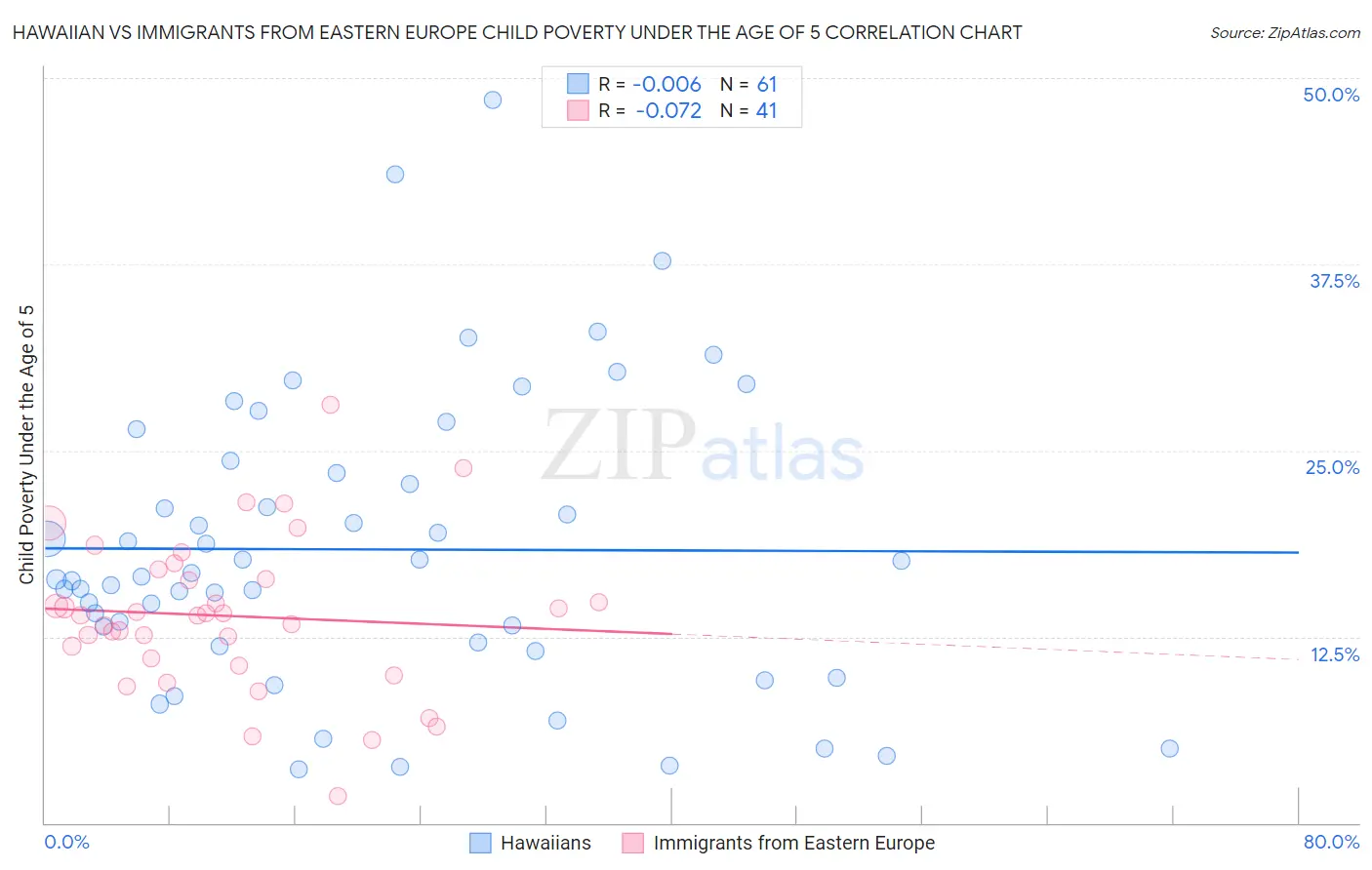 Hawaiian vs Immigrants from Eastern Europe Child Poverty Under the Age of 5