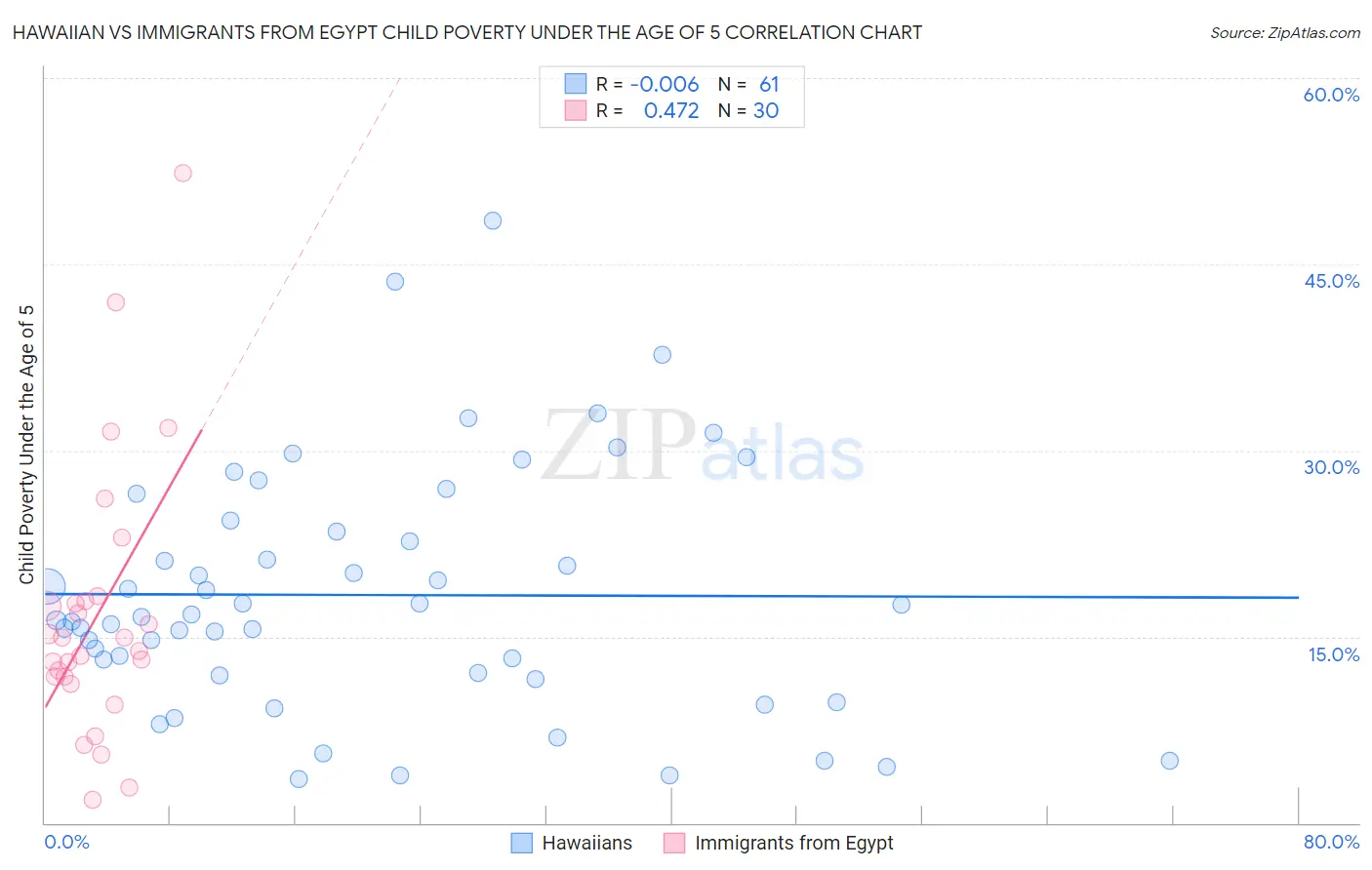 Hawaiian vs Immigrants from Egypt Child Poverty Under the Age of 5