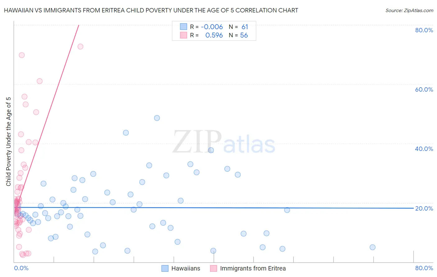 Hawaiian vs Immigrants from Eritrea Child Poverty Under the Age of 5