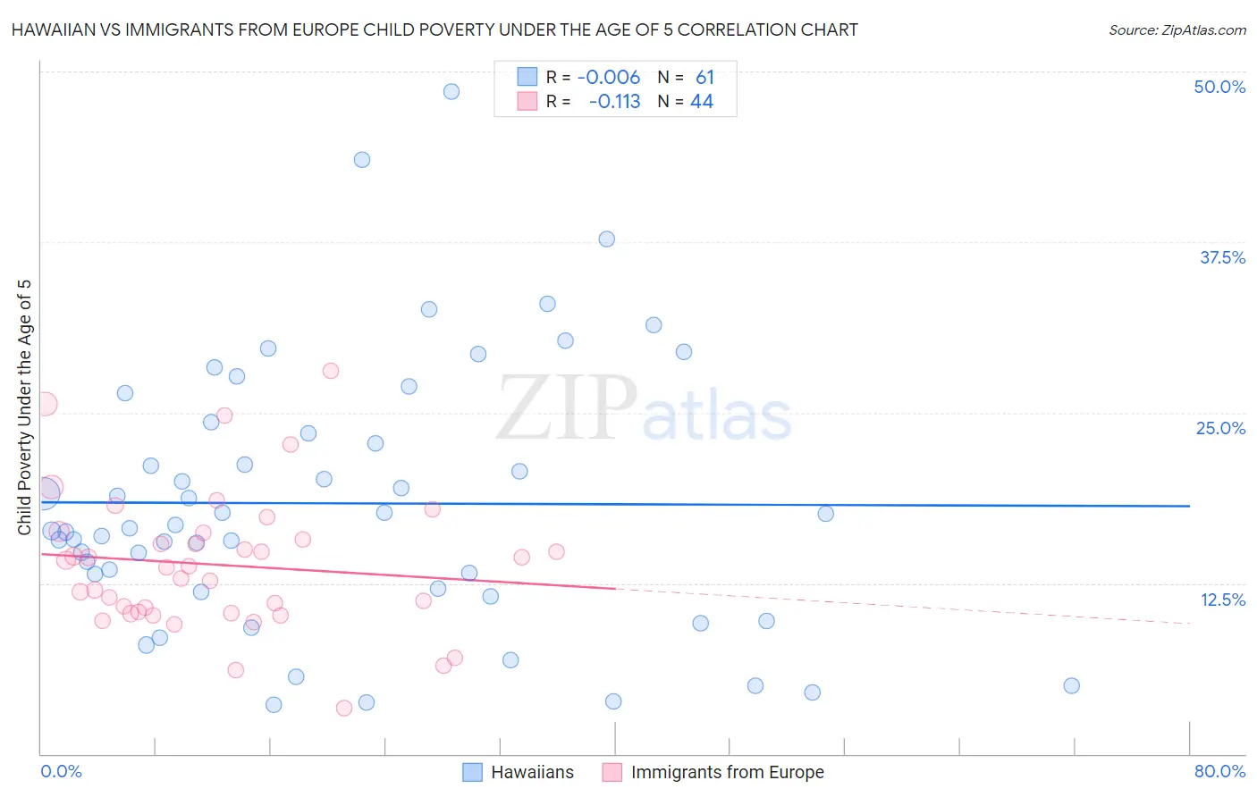 Hawaiian vs Immigrants from Europe Child Poverty Under the Age of 5