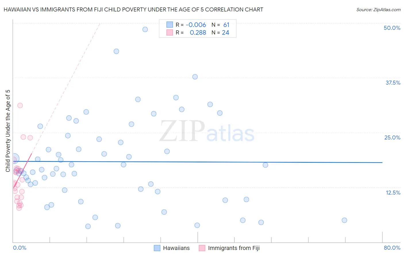 Hawaiian vs Immigrants from Fiji Child Poverty Under the Age of 5