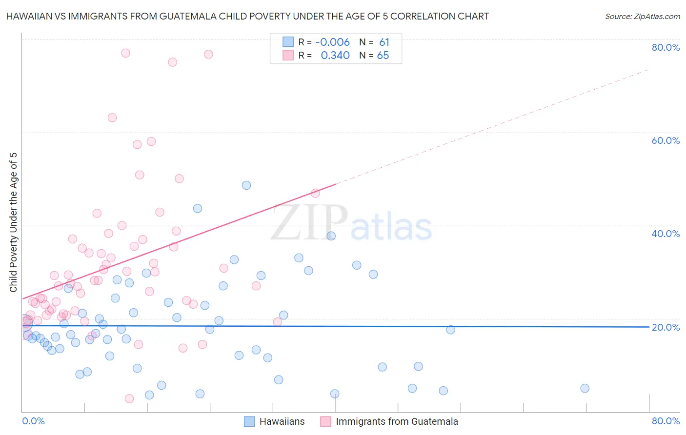 Hawaiian vs Immigrants from Guatemala Child Poverty Under the Age of 5