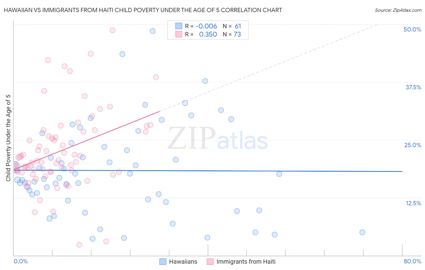Hawaiian vs Immigrants from Haiti Child Poverty Under the Age of 5
