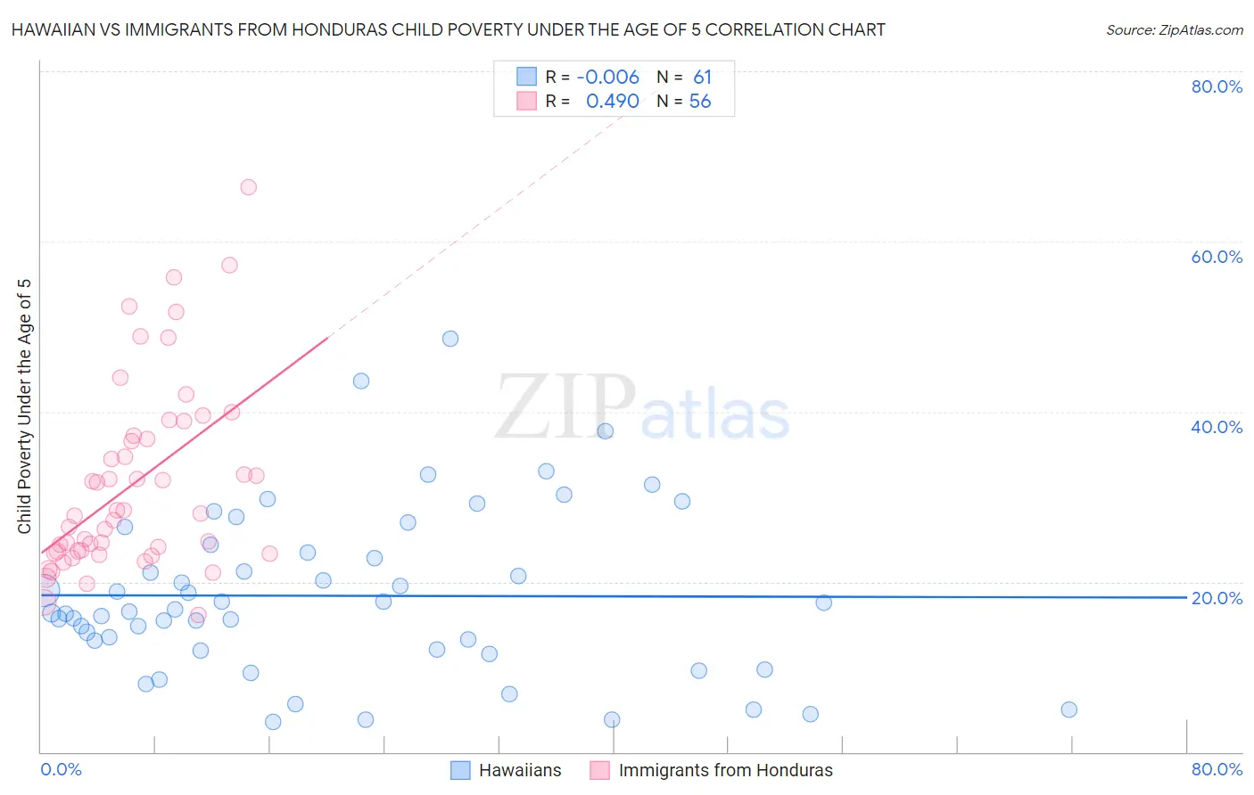 Hawaiian vs Immigrants from Honduras Child Poverty Under the Age of 5