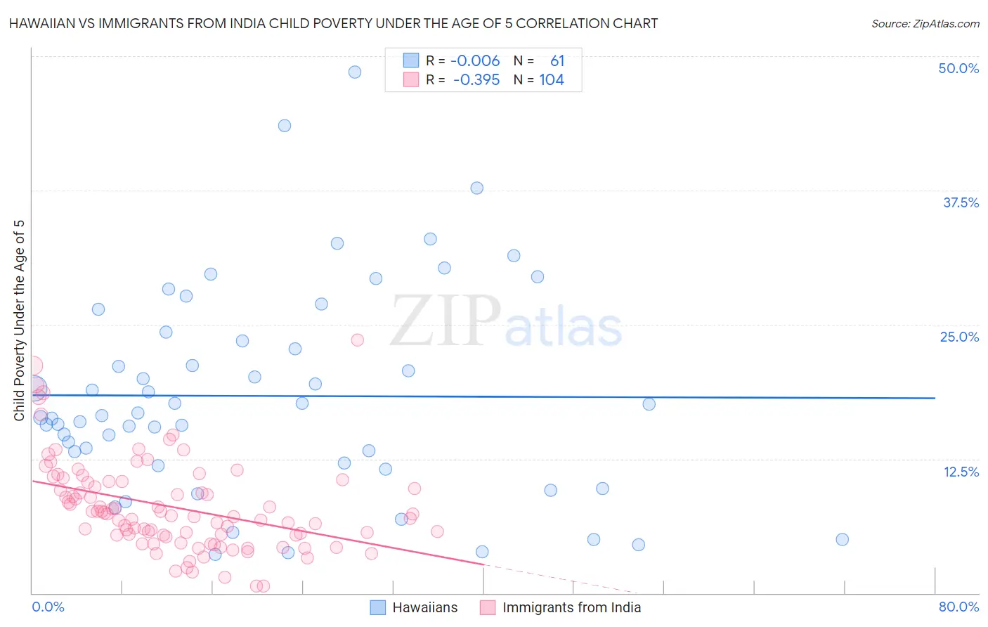 Hawaiian vs Immigrants from India Child Poverty Under the Age of 5