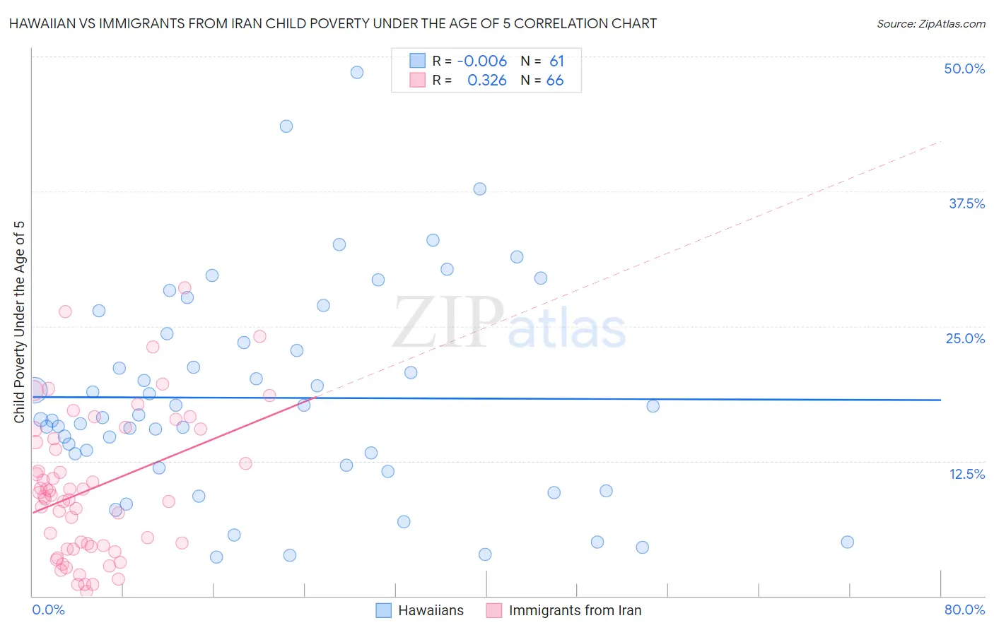 Hawaiian vs Immigrants from Iran Child Poverty Under the Age of 5