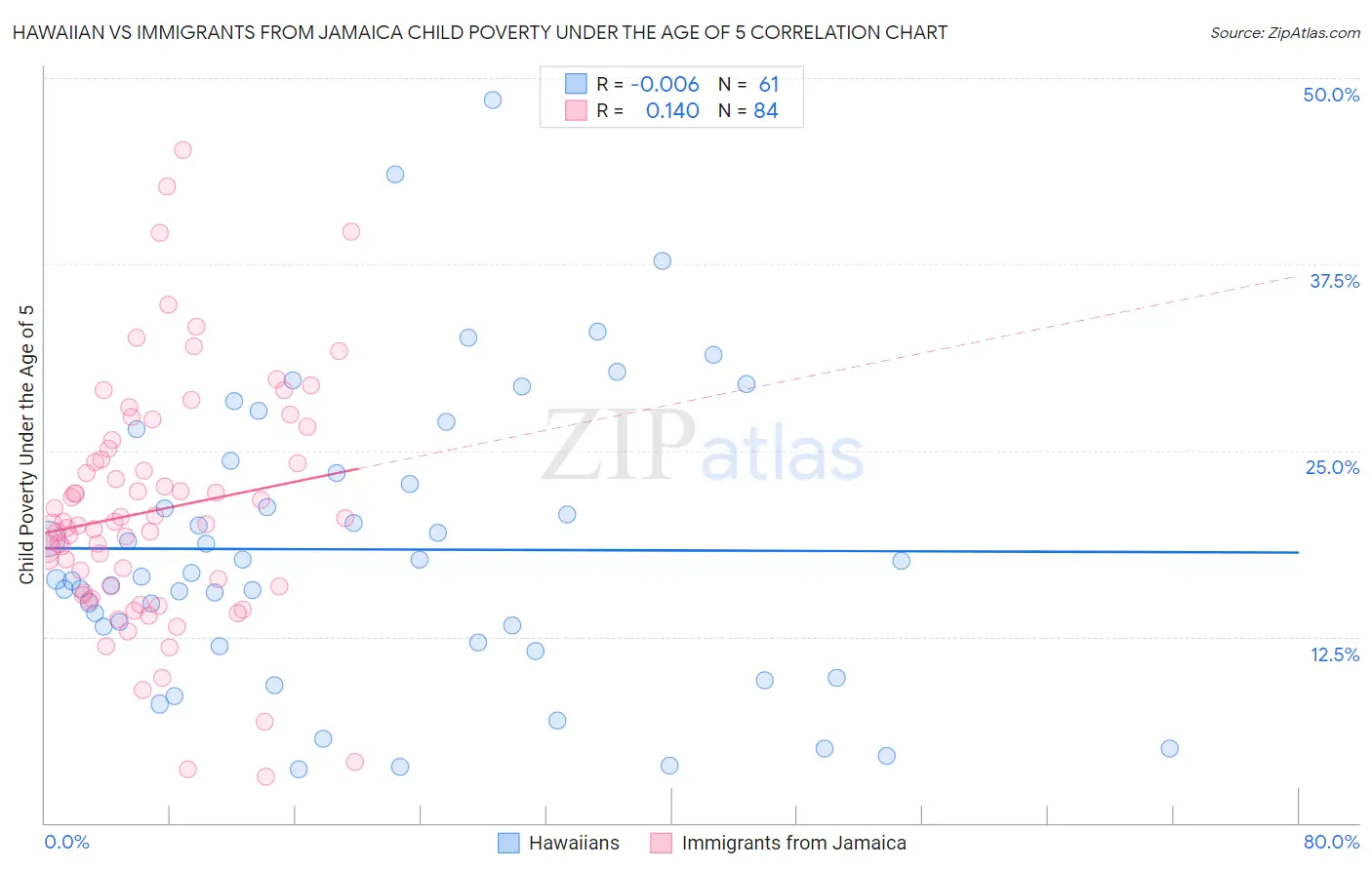 Hawaiian vs Immigrants from Jamaica Child Poverty Under the Age of 5