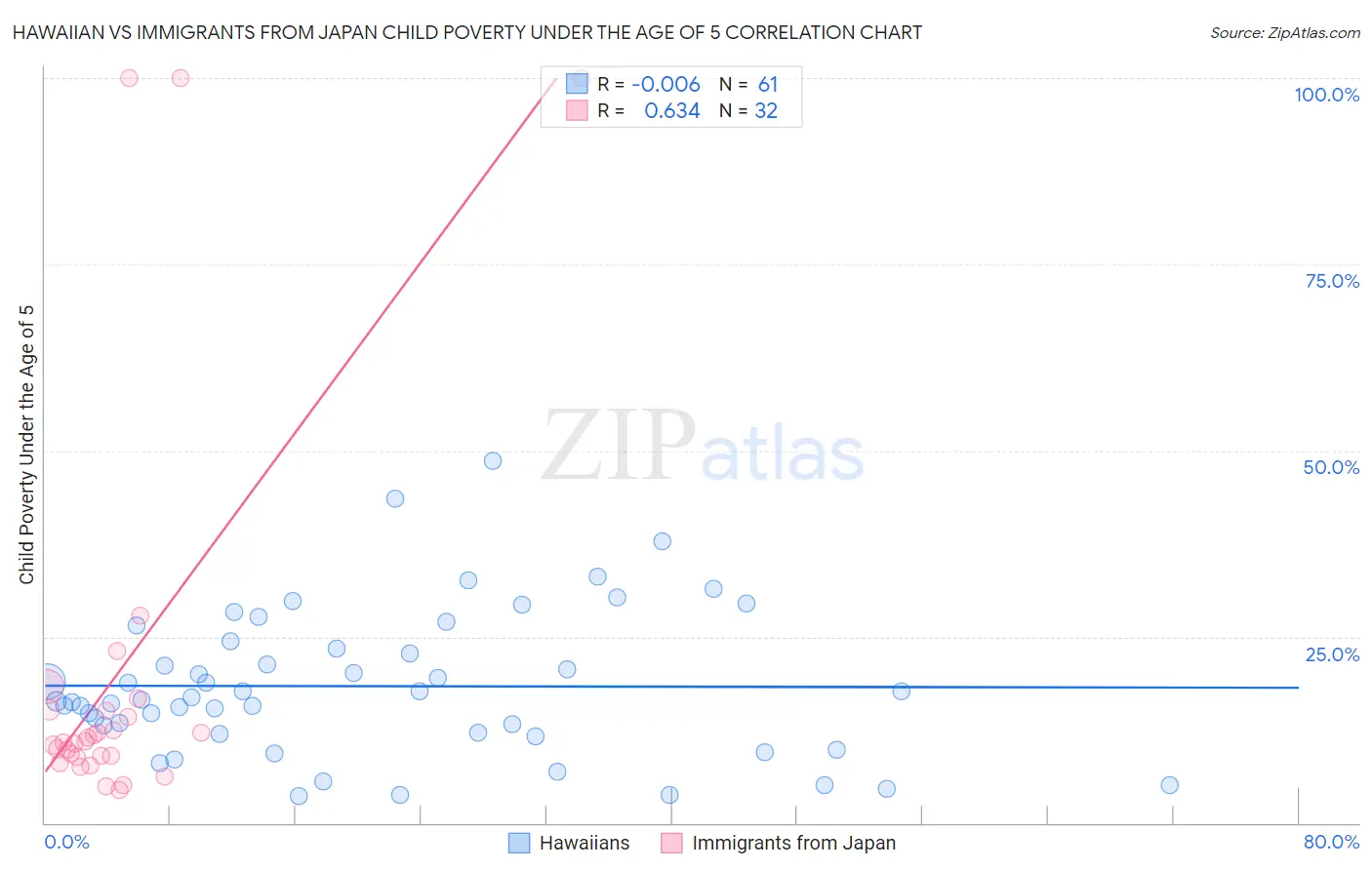 Hawaiian vs Immigrants from Japan Child Poverty Under the Age of 5