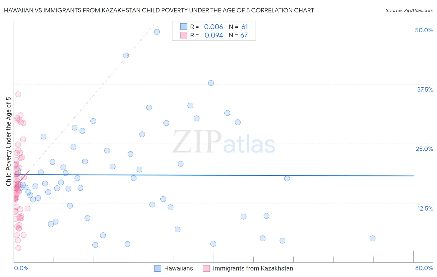 Hawaiian vs Immigrants from Kazakhstan Child Poverty Under the Age of 5
