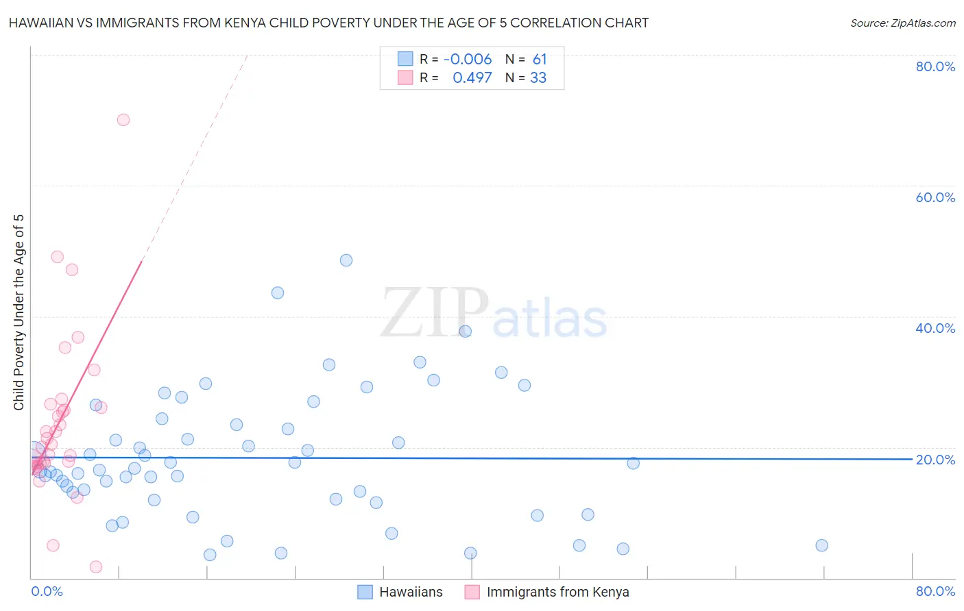 Hawaiian vs Immigrants from Kenya Child Poverty Under the Age of 5