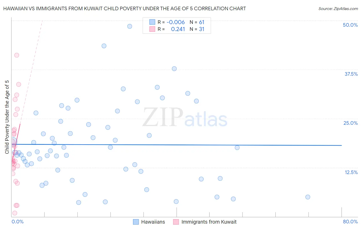 Hawaiian vs Immigrants from Kuwait Child Poverty Under the Age of 5