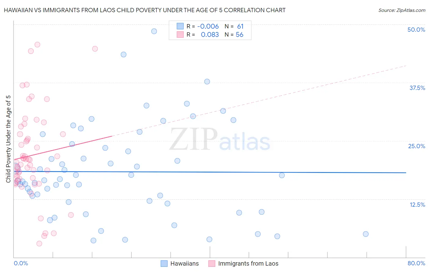 Hawaiian vs Immigrants from Laos Child Poverty Under the Age of 5