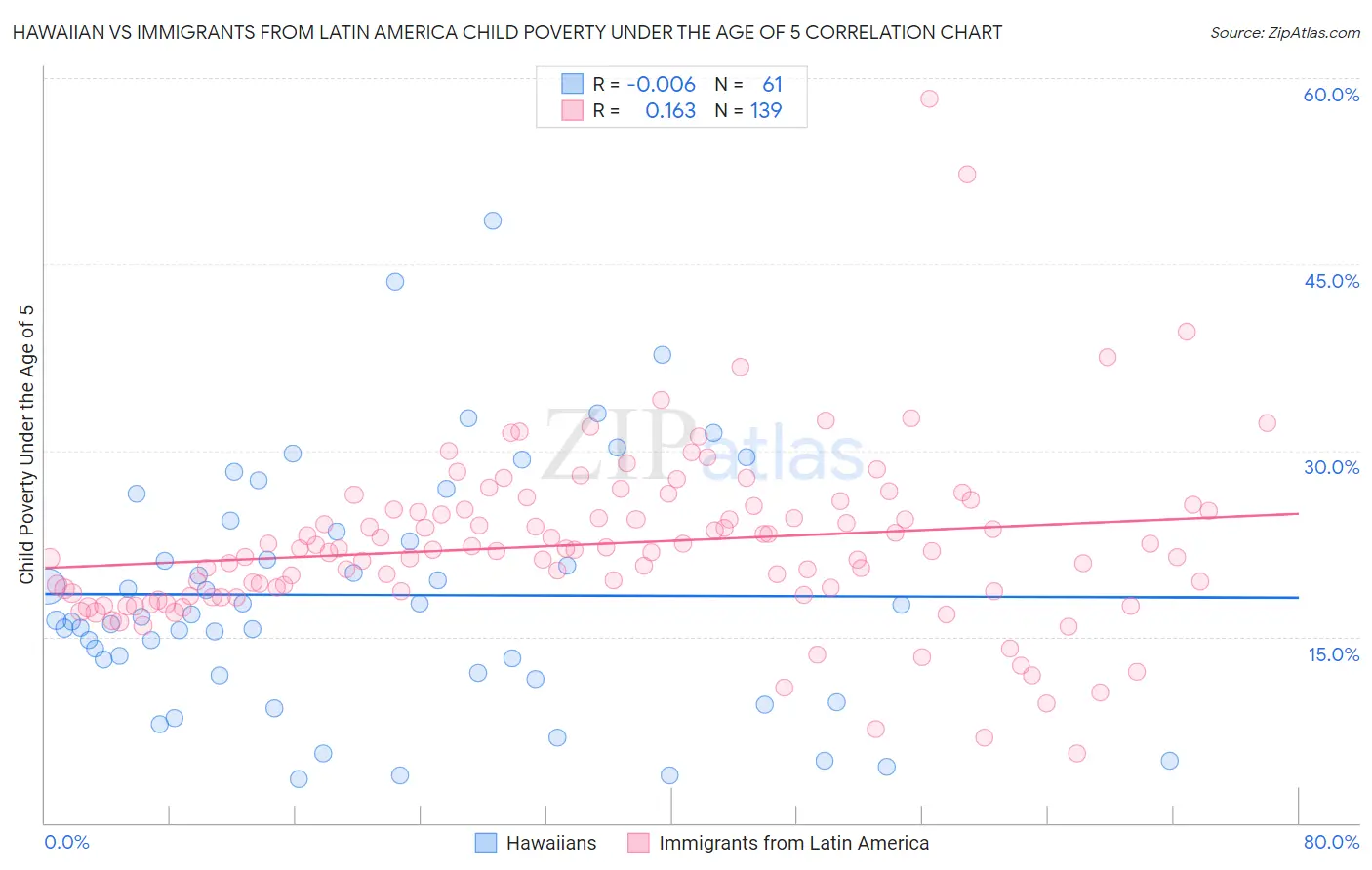 Hawaiian vs Immigrants from Latin America Child Poverty Under the Age of 5