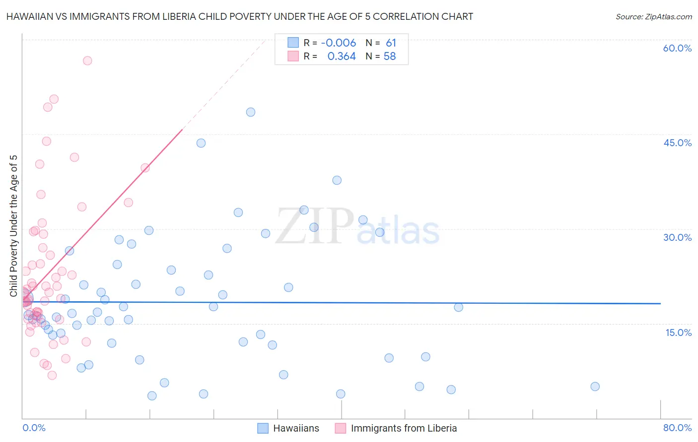 Hawaiian vs Immigrants from Liberia Child Poverty Under the Age of 5