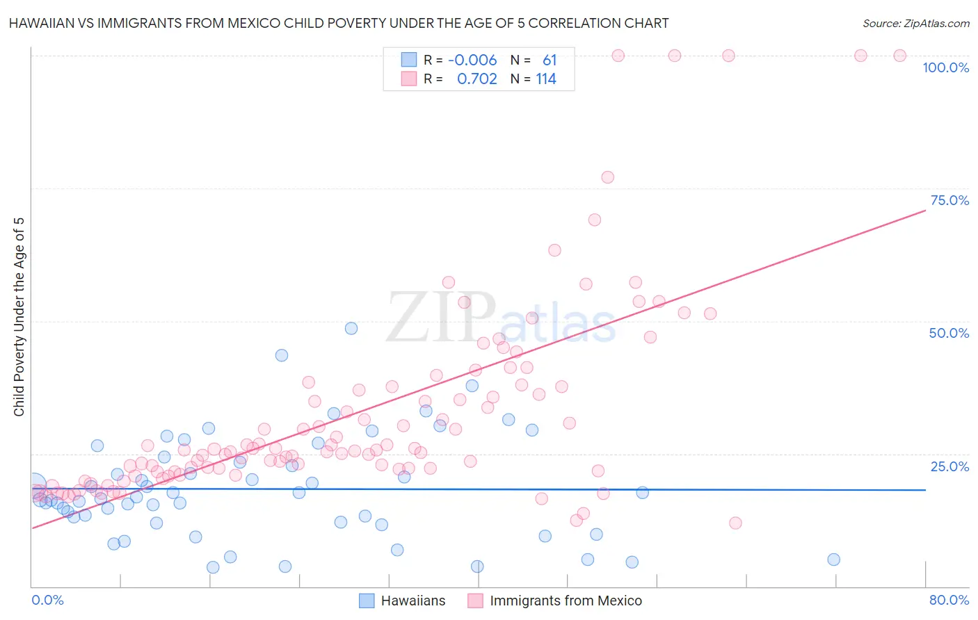 Hawaiian vs Immigrants from Mexico Child Poverty Under the Age of 5