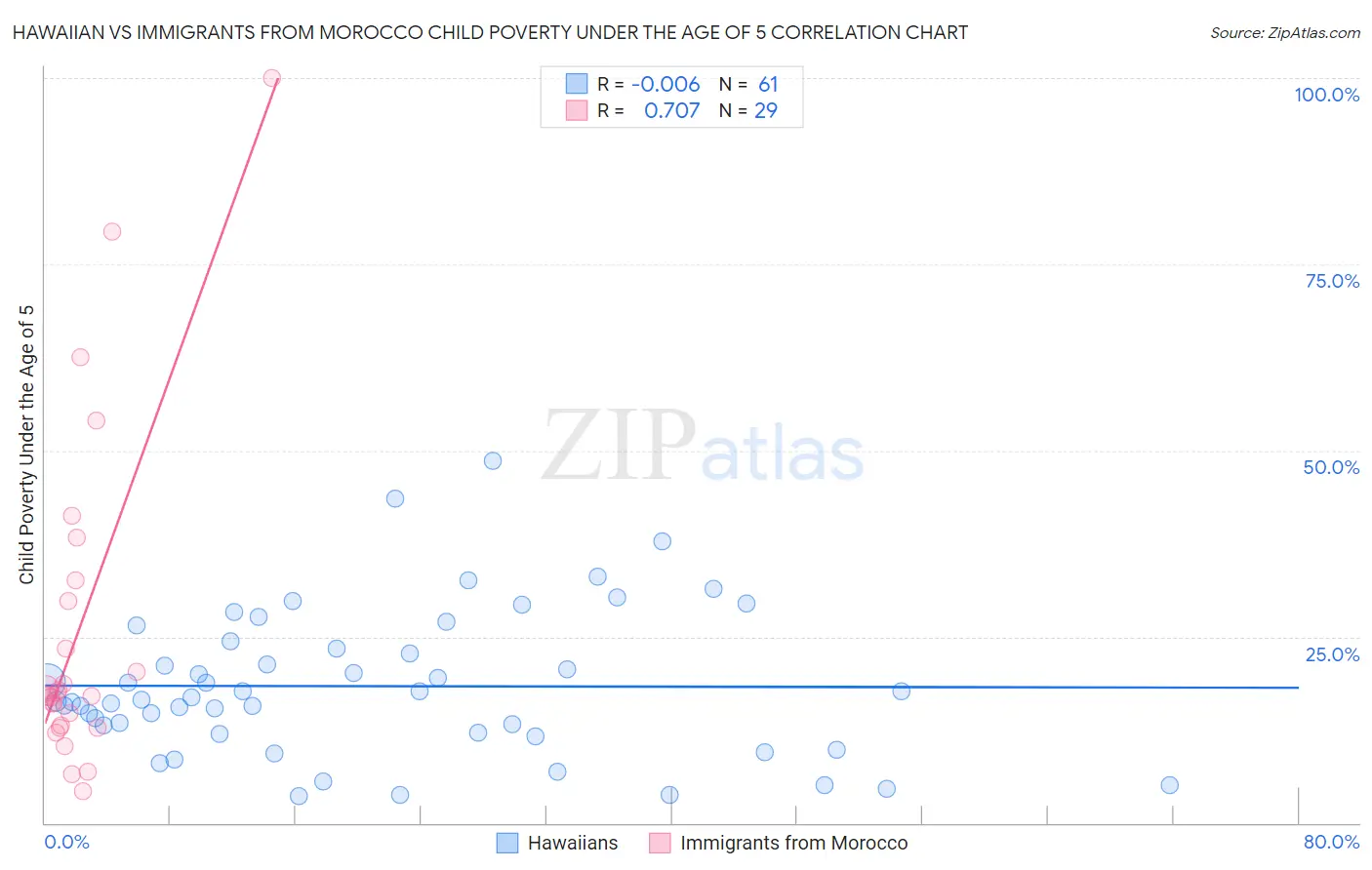 Hawaiian vs Immigrants from Morocco Child Poverty Under the Age of 5