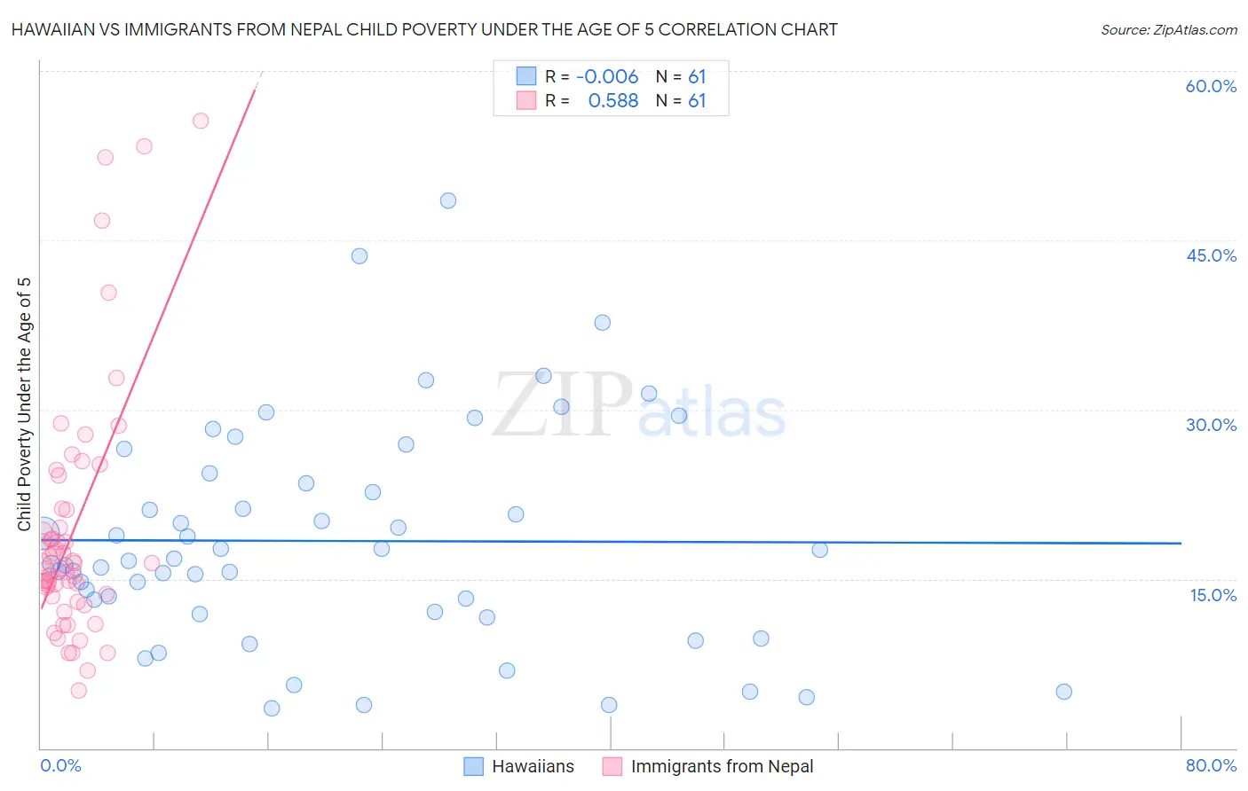 Hawaiian vs Immigrants from Nepal Child Poverty Under the Age of 5