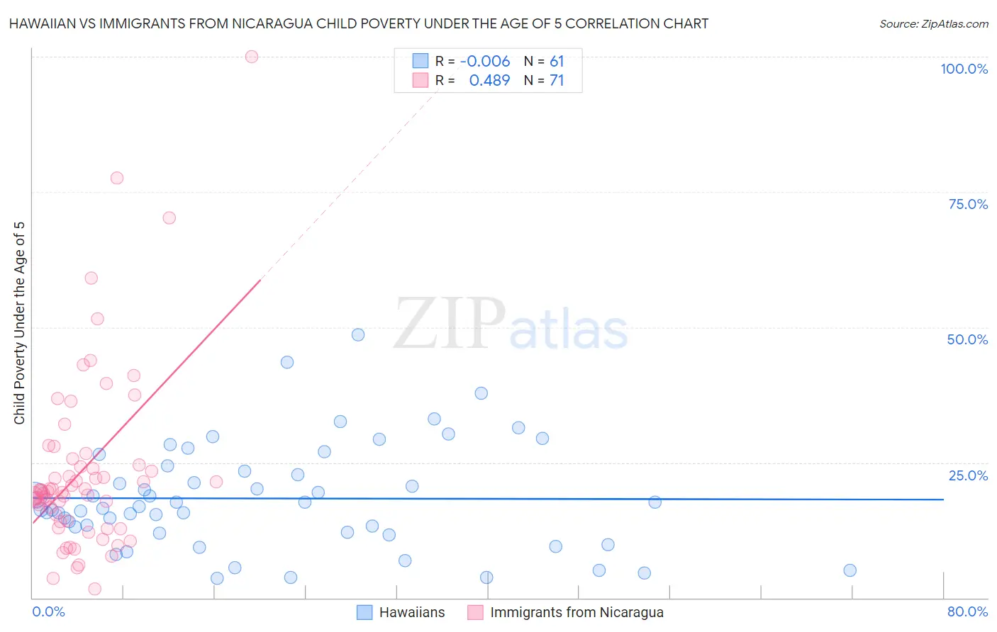 Hawaiian vs Immigrants from Nicaragua Child Poverty Under the Age of 5