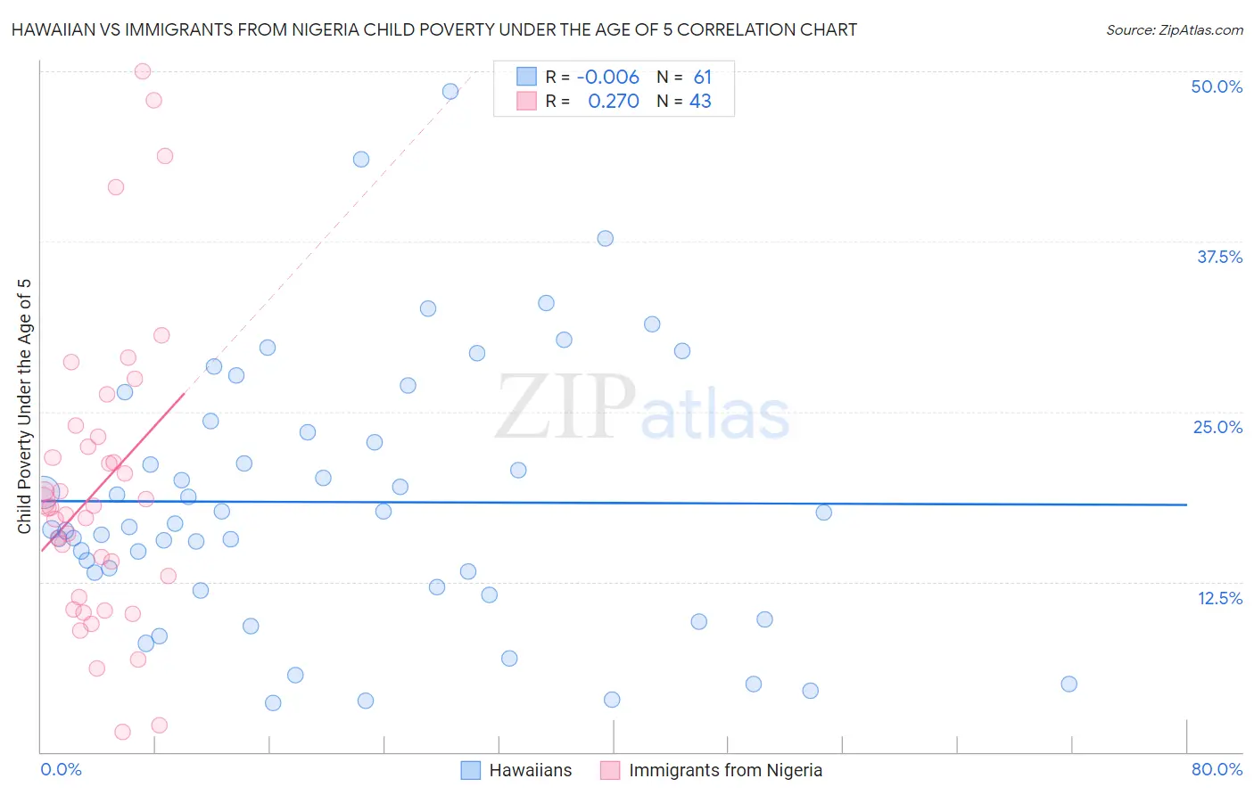 Hawaiian vs Immigrants from Nigeria Child Poverty Under the Age of 5